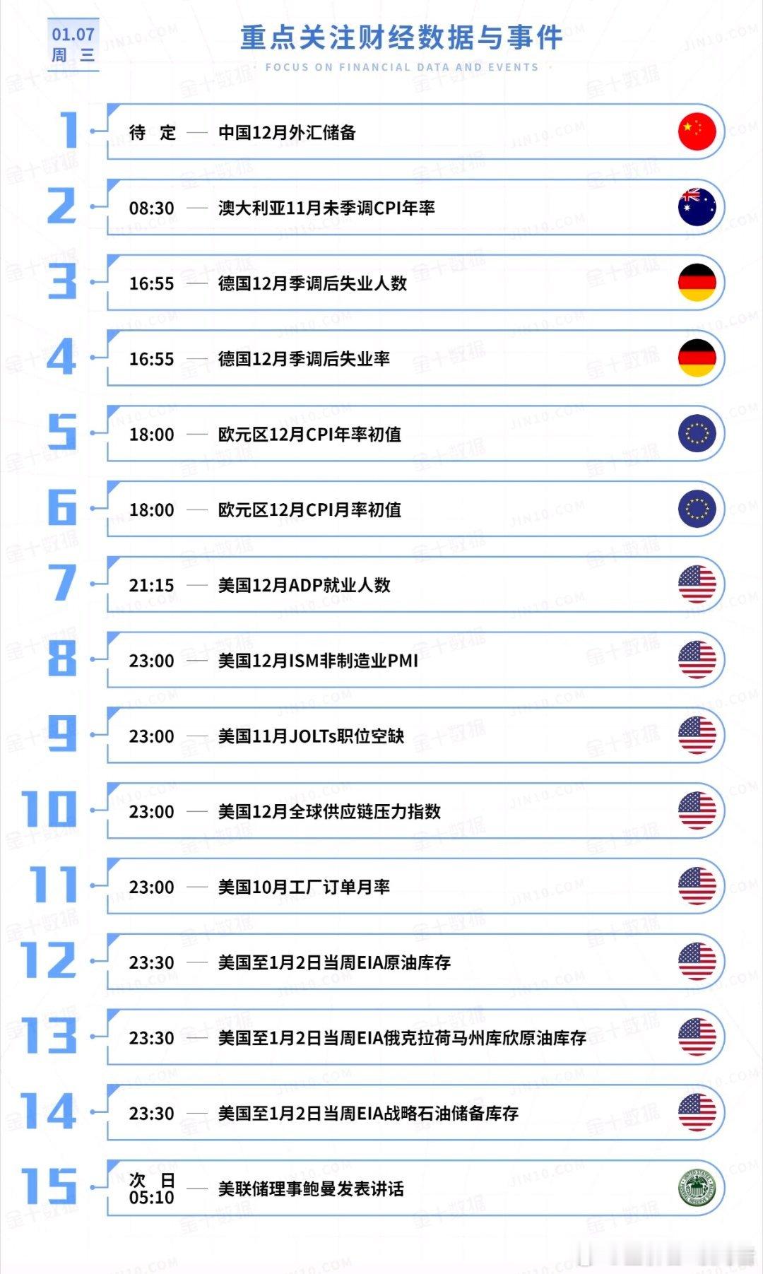 今日重点关注的财经数据与事件：2026年1月7日 周三① 待定 中国12月外汇储