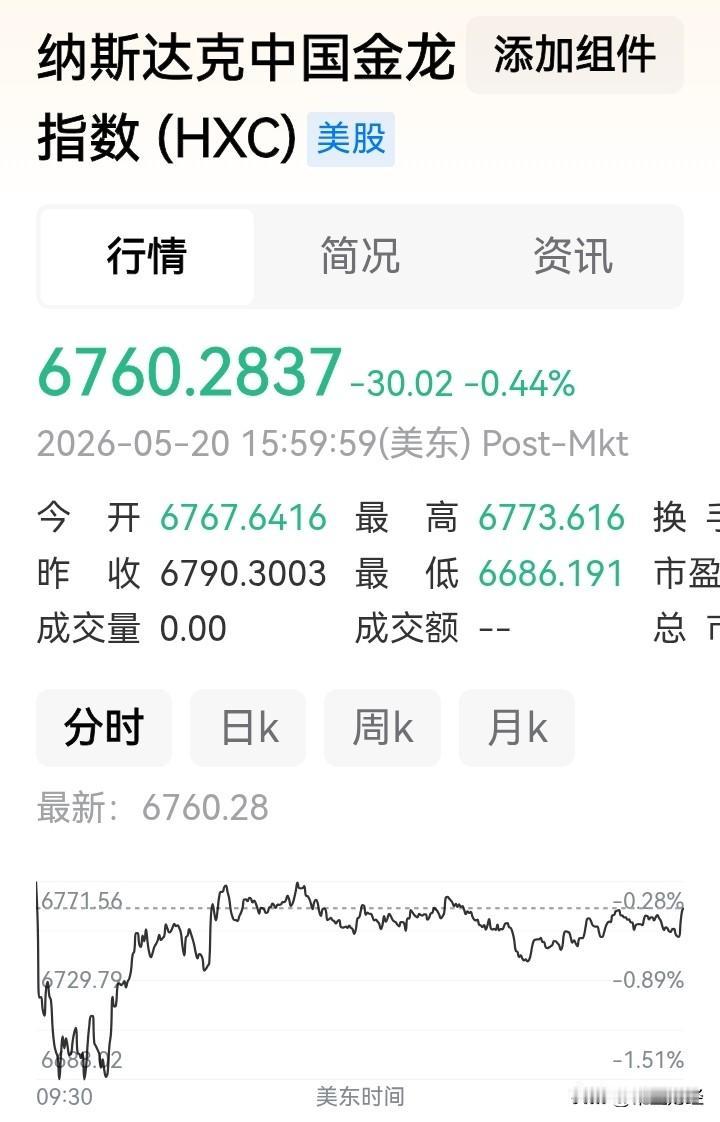 中概股就是不见涨势，下跌都成常态了！
昨晚，美国三大指数强劲上扬，与之形成鲜明对