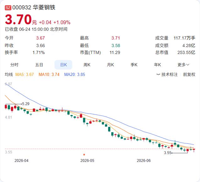 湖南钢铁集团联手宇树科技，给钢铁行业装上了“AI大脑”。

6月24日，湖南钢铁
