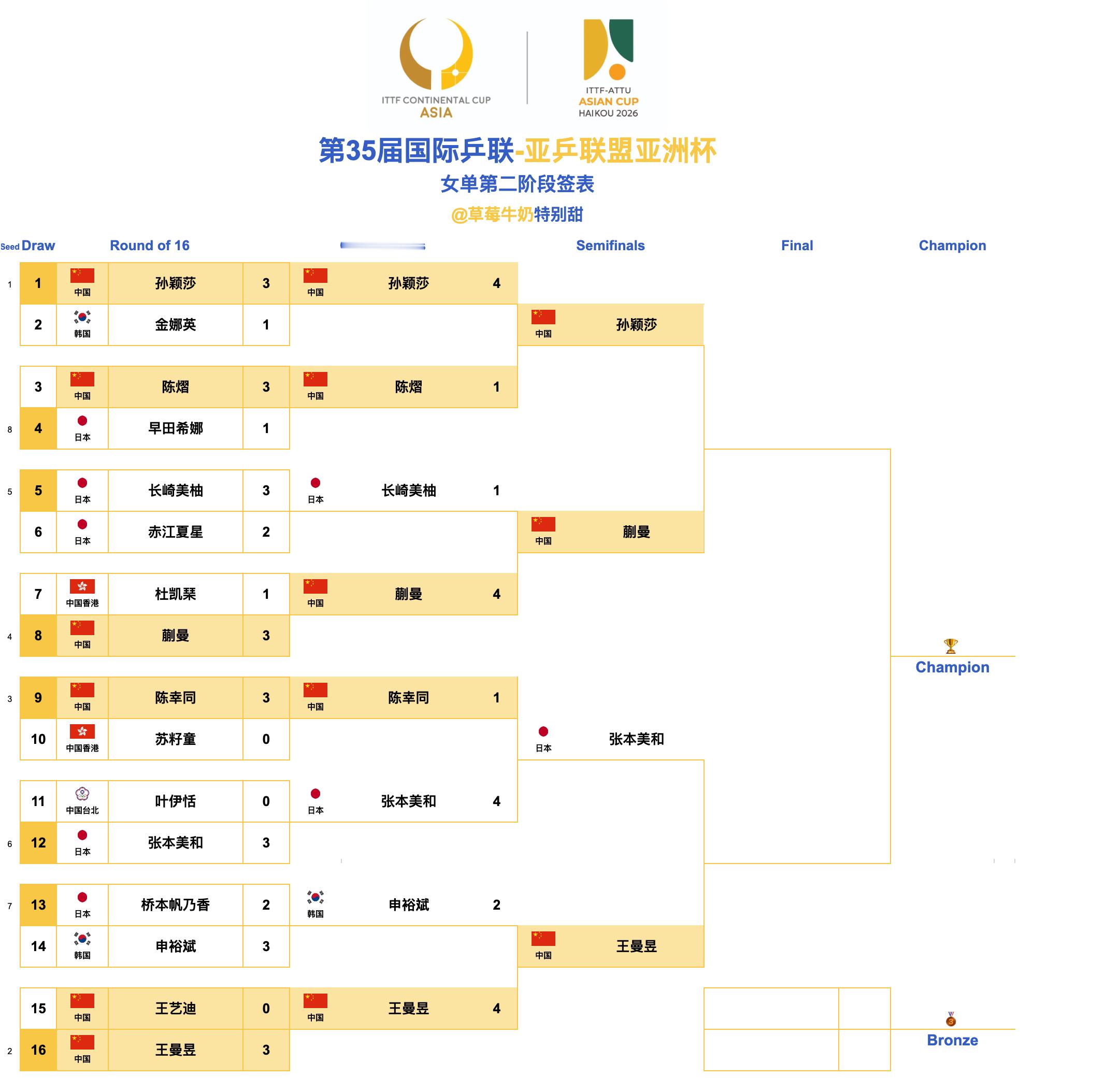 第35届国际乒联-亚乒联盟亚洲杯丨女单四强孙颖莎🇨🇳VS蒯曼🇨🇳张本美和