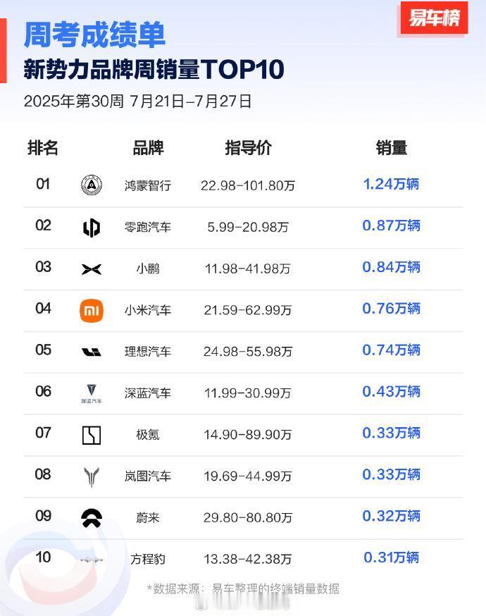 上周新势力销量，鸿蒙智行依然是冠军，零跑维持第二，小鹏回升是第三小米和理想分别第