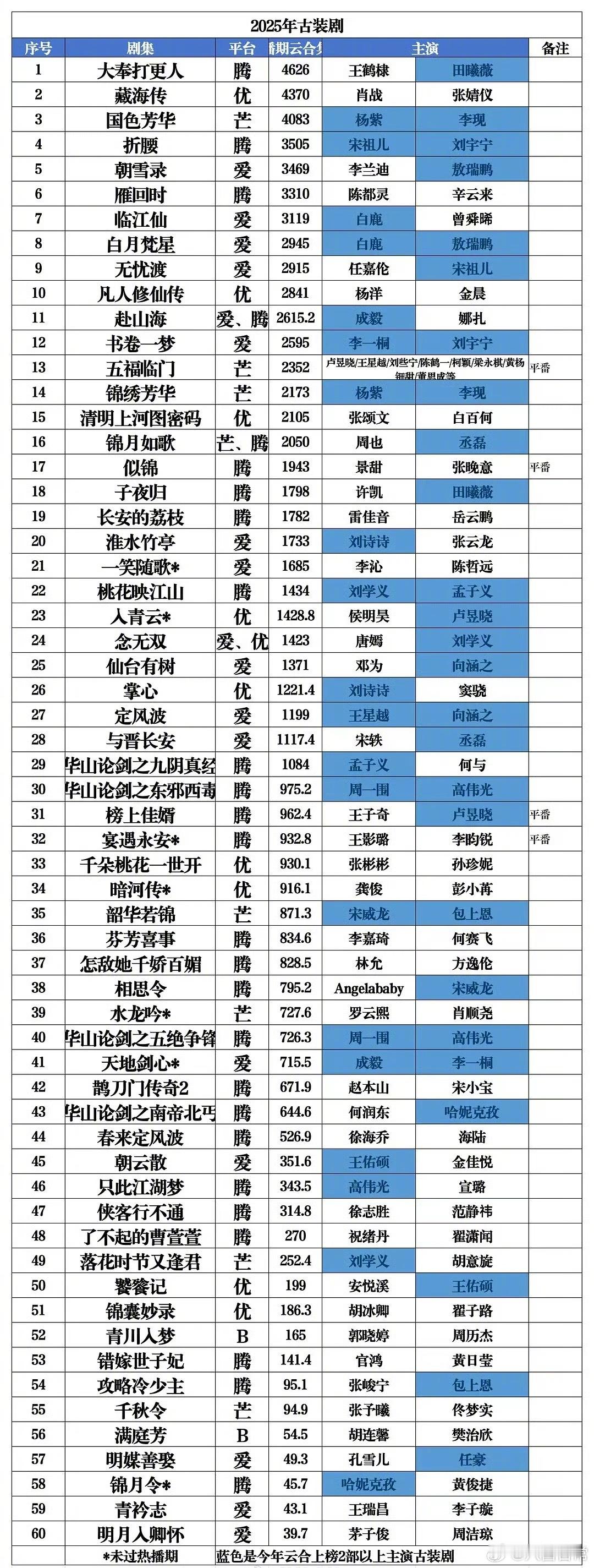 2025年古装剧集均排行 ​​​