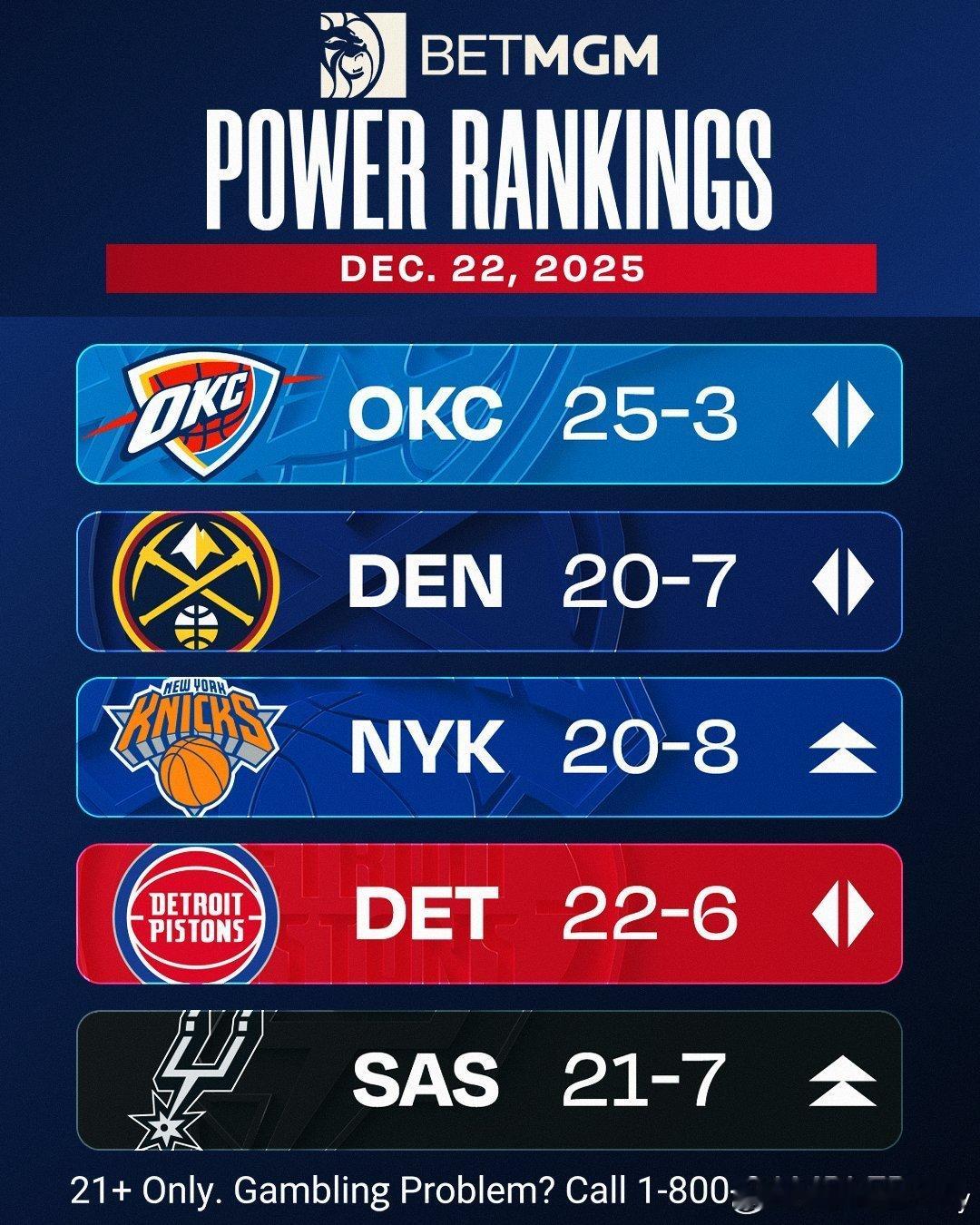 NBA第十周球队实力榜：勇士第15，主打一个中游1.雷霆2.掘金3.尼克斯4.活