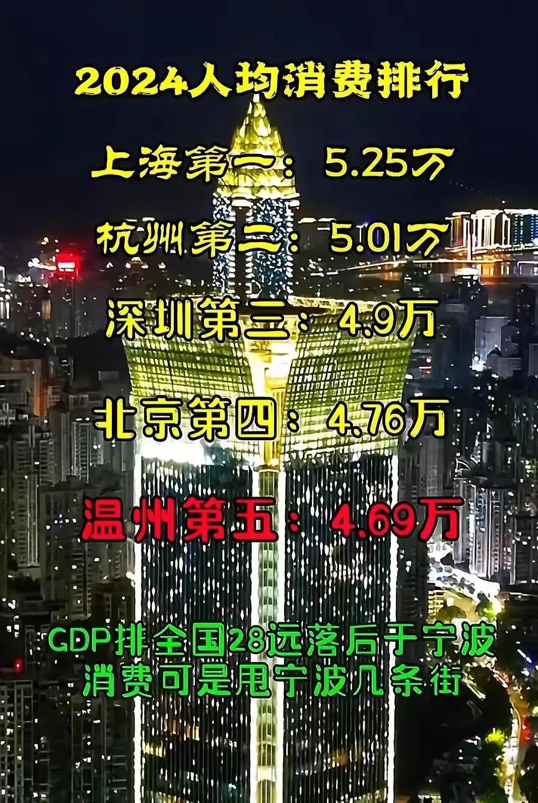 温州人的消费能力为什么这么强？
比肩北上广深和杭州，排名全国第五，广州都只能排第