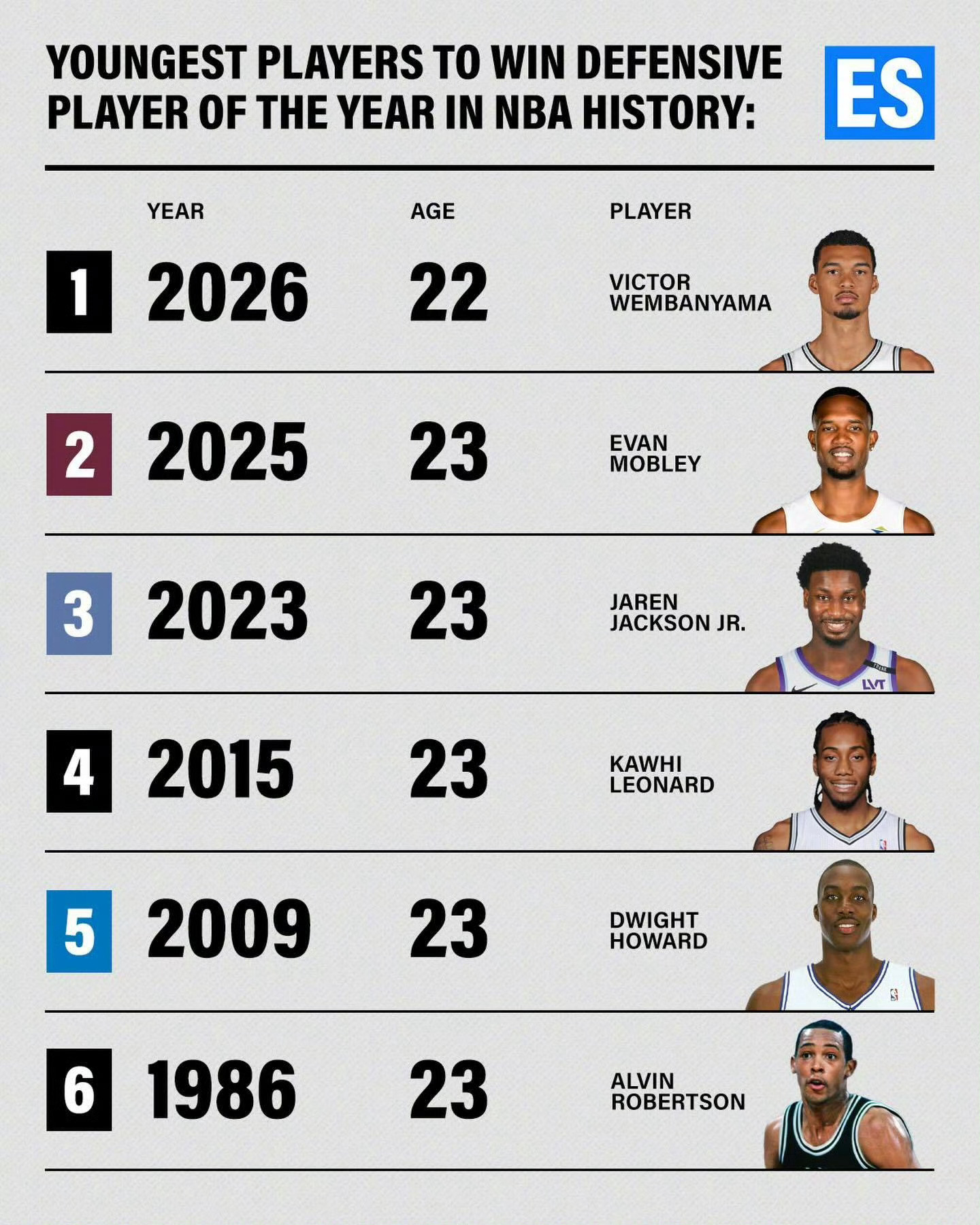 文班亚马最佳防守球员 文班全票当选DPOY，超越莫布利成为NBA历史上最年轻的最