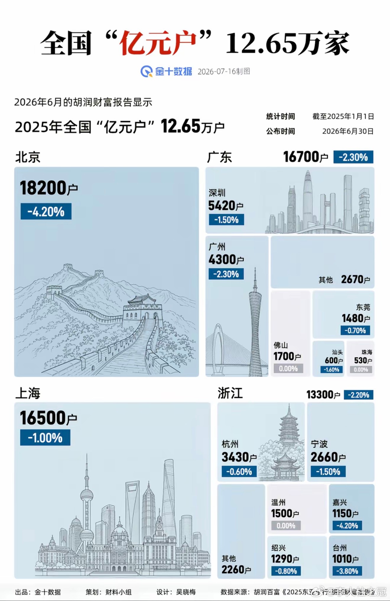 在净资产方面，北京居然比上海有钱