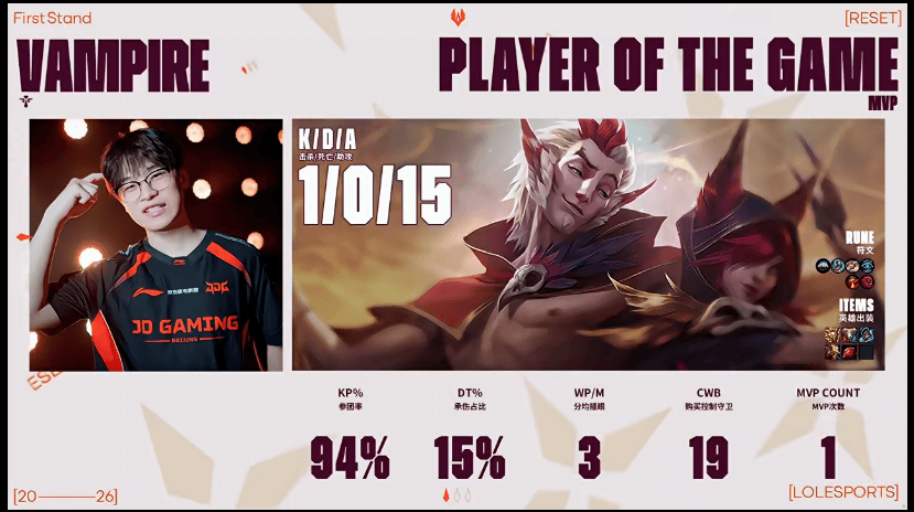 Vampire使用洛发挥出色，斩获LYON对阵JDG第三局MVP