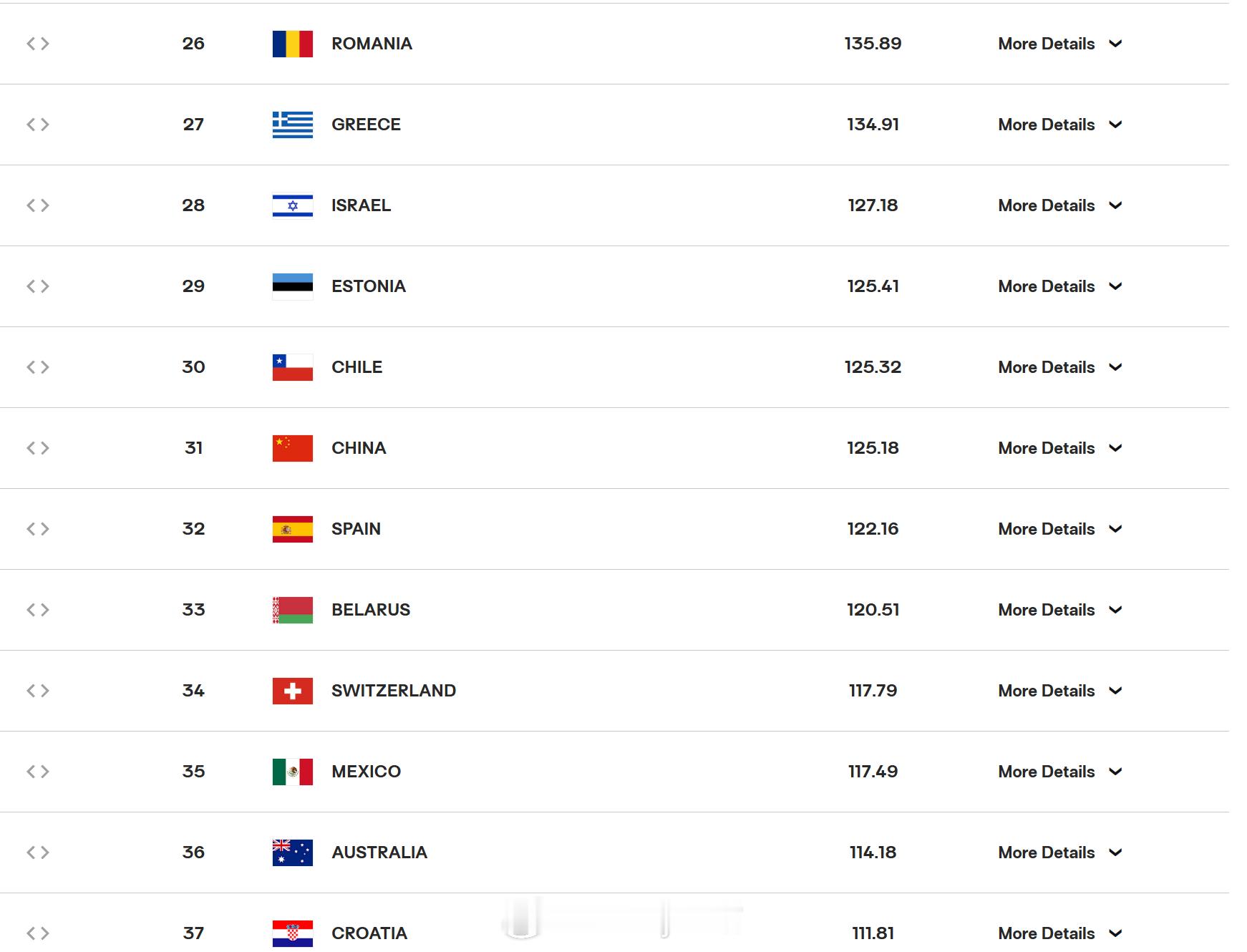 中国男排被扣3.82分，世界排名下跌3位，排名第31中国男排今年的每一分都很重要