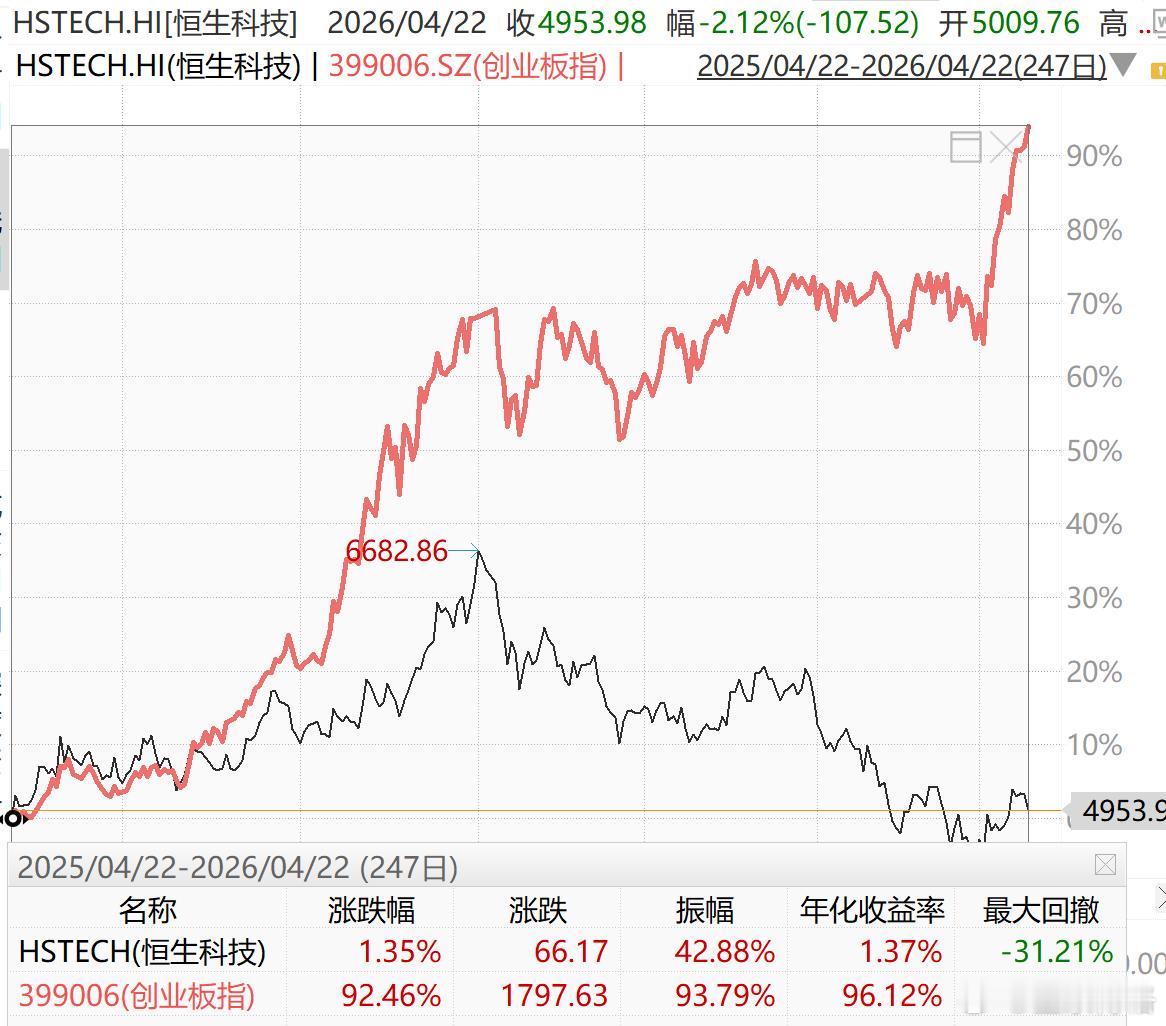 最近一年恒生科技涨了1%，创业板涨了92%为啥当初我要重仓恒生科技，而不是创业板
