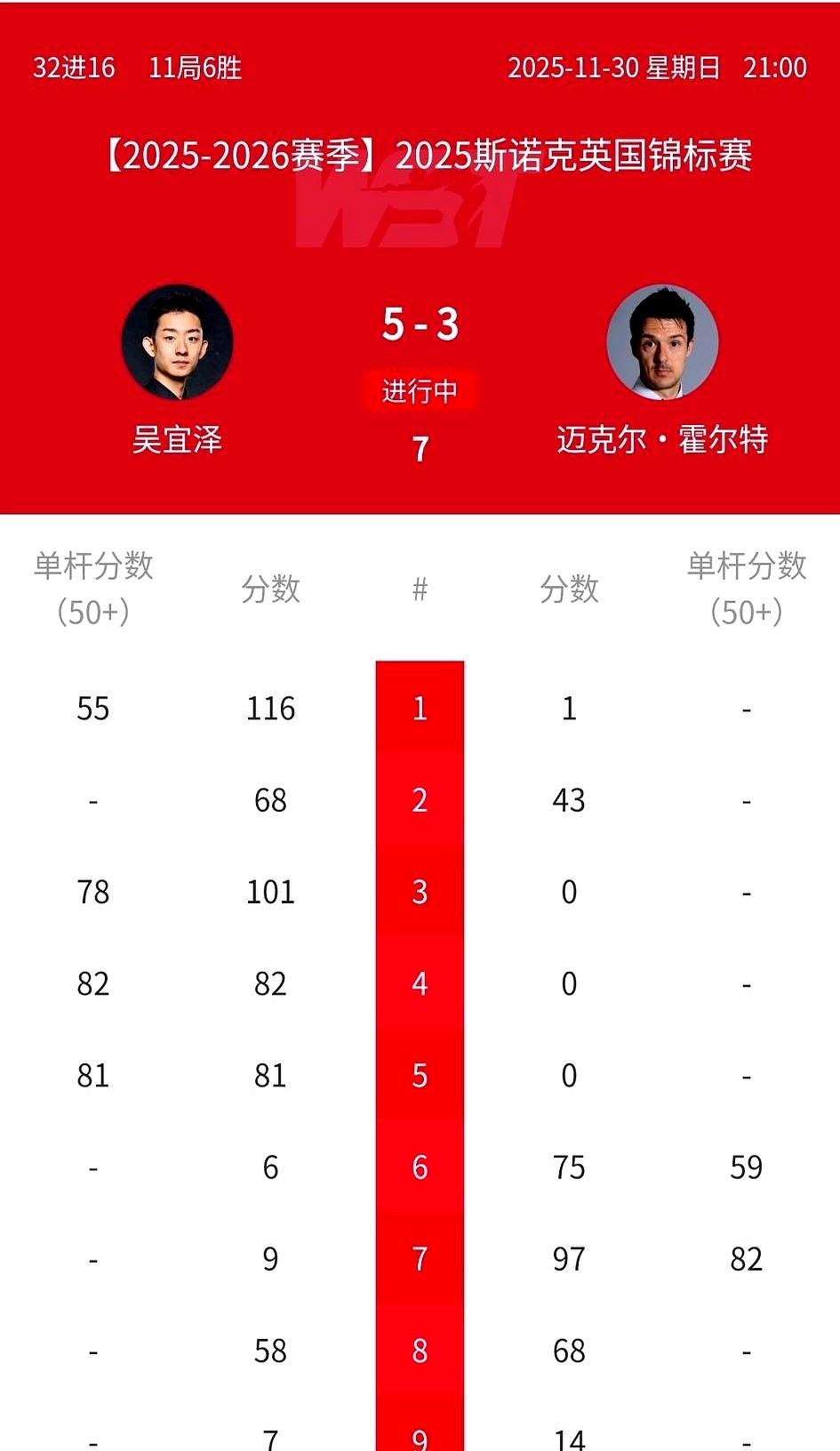 吴宜泽这场球，开局打得是真顺，直接一个5-0，眼看就要轻松拿下霍尔特。

但领先