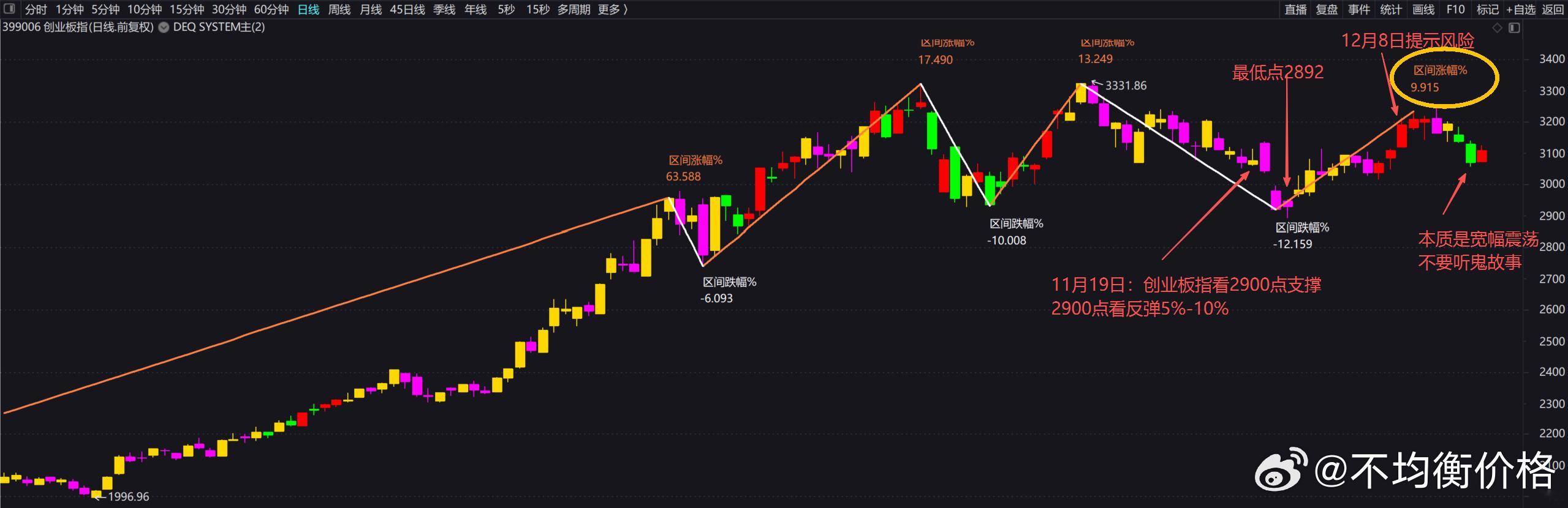 交易的核心是推演与应对，11月中旬以来，创指走势完全符合我的推演。创业板这一个月