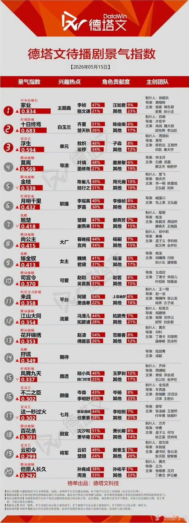 杨紫家业德塔文待播又又又登顶啦 