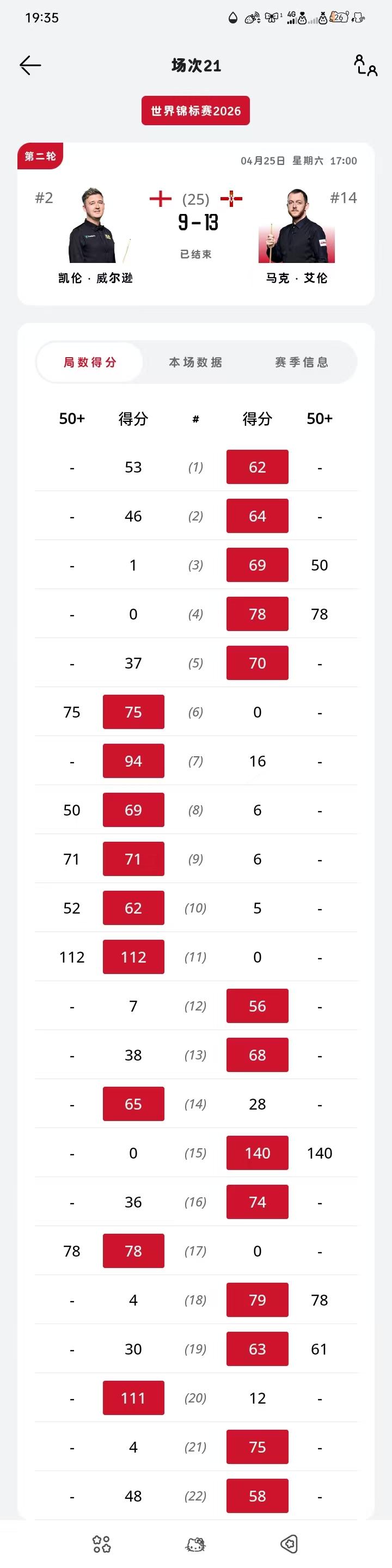 艾伦防守已经是世界前三，张安达说的。

艾伦继首轮战胜张安达之后，第二轮13-9