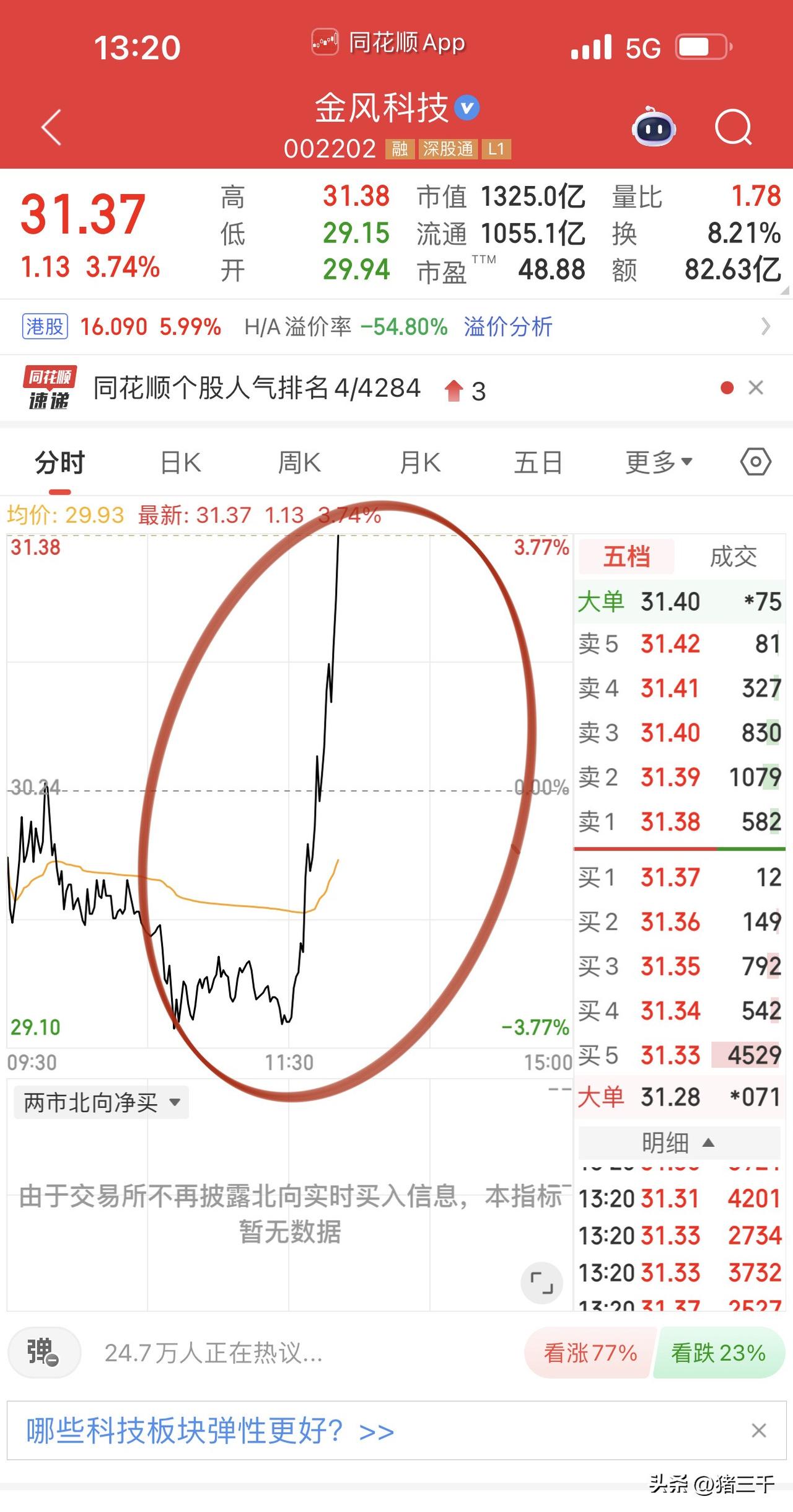风电板块午后加大攻势！
大金重工封板，
金雷股份、新强联、金风科技跟进。
创新药