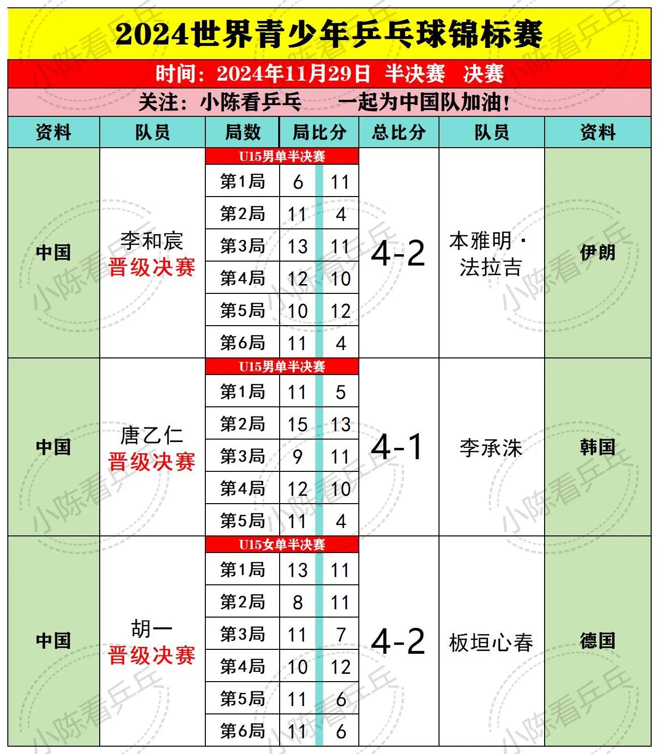 2024世界青少年乒乓球锦标赛决赛结果。中国队继续加油。