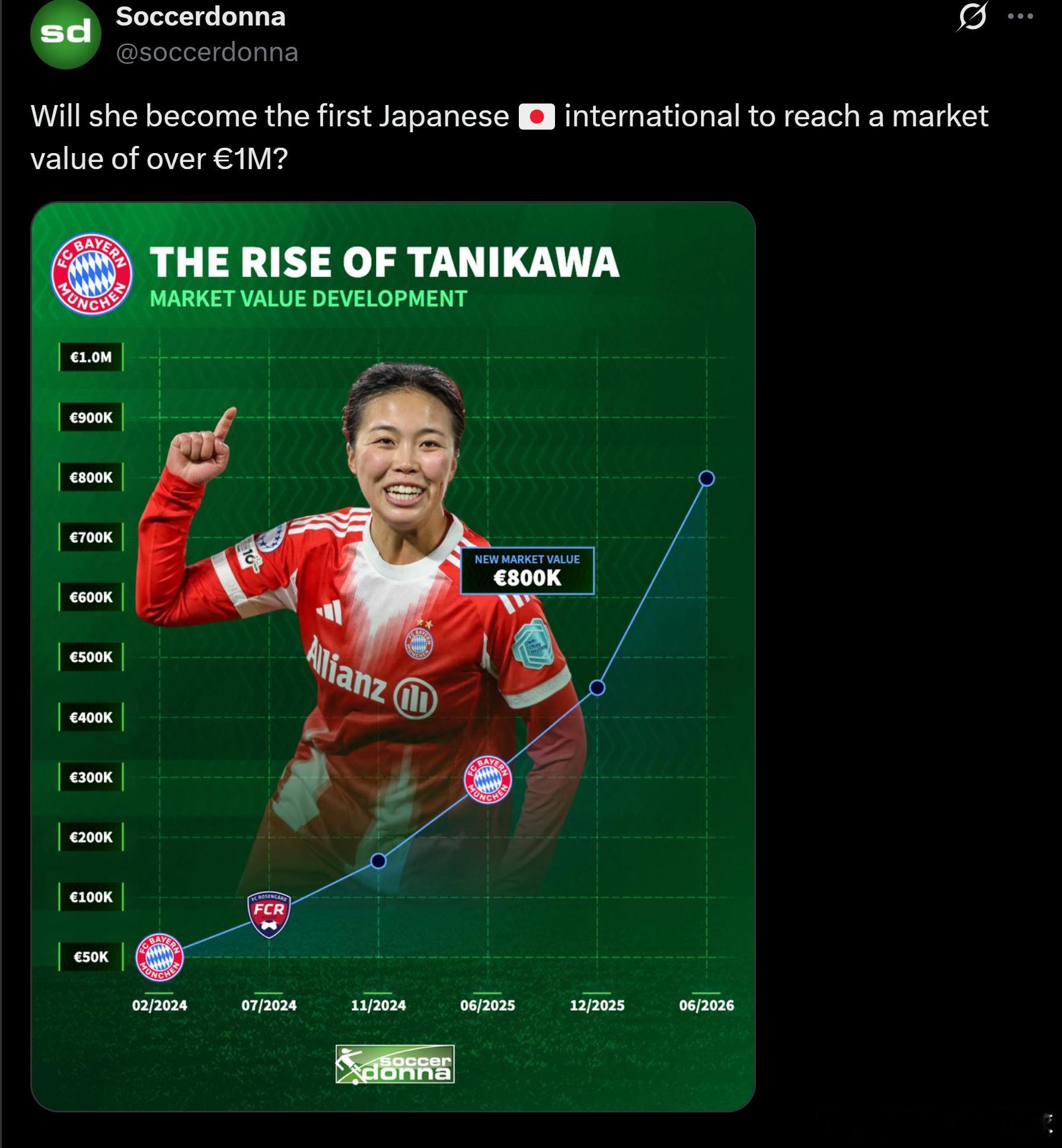 NadeshikoJapan  谷川萌萌子的最新身价为80万欧元。nadeshi