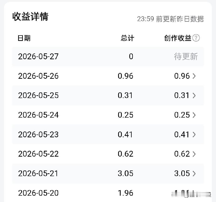 在头条写文章收益越来越低了，去年每月能收益600-800元，每天能赚个买菜钱；今