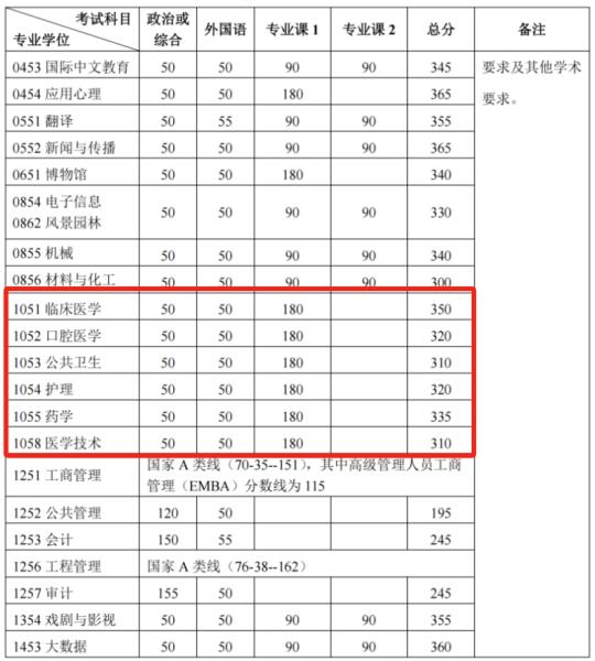 北京大学2025考研复试分数线公布！