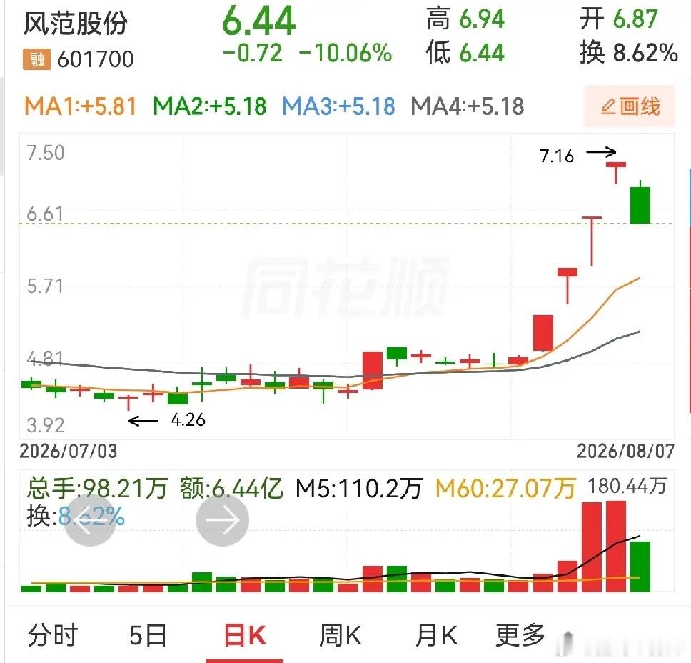 五连板的豪尔赛放量震荡，四连板的风范股份缩量跌停，三连板的凯撒文化放量大跌，三连