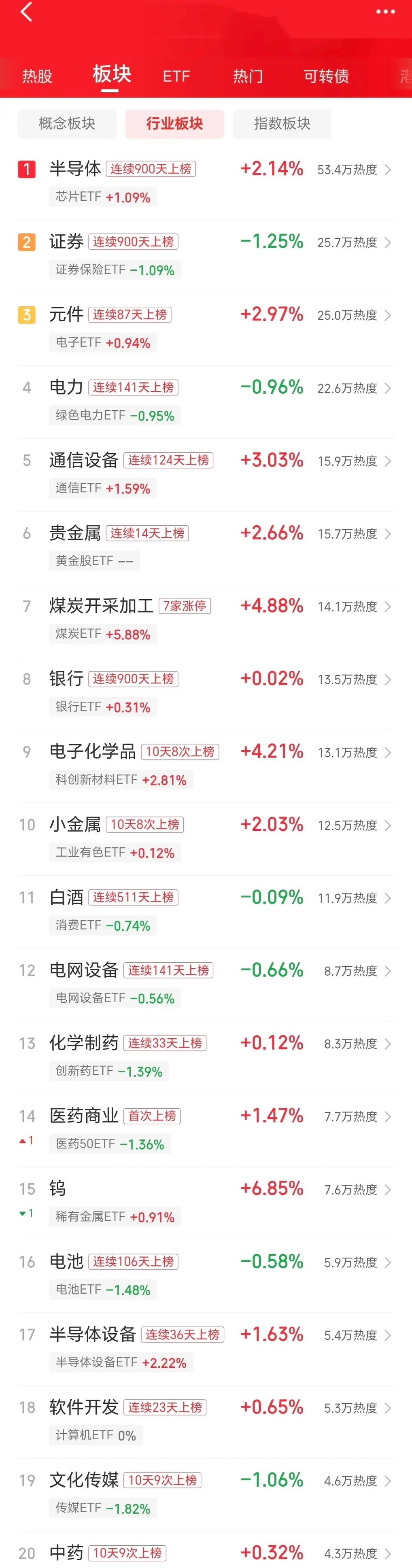 煤炭、化学品大幅上涨，半导体、科技跟随其后不同上涨。1、市场指数涨跌：A股三大指