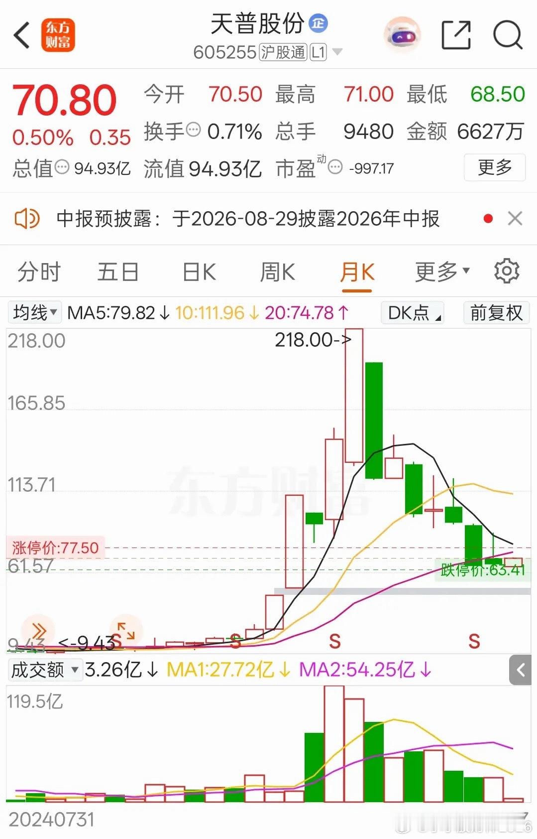 A股今年杀伤力最恐怖的标的非天普股份莫属！巅峰218元高位如果投入200万，放到