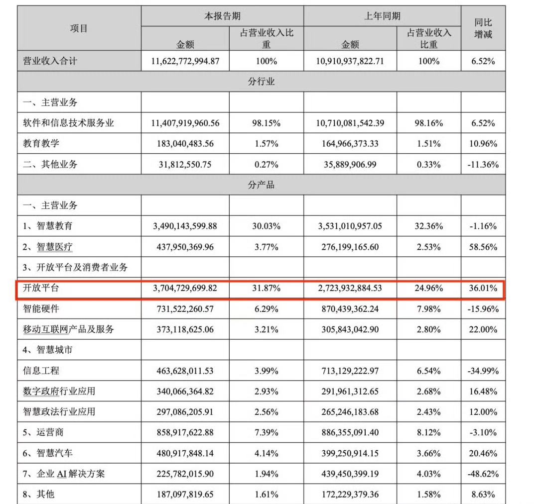 科大讯飞学习机销量下降科大讯飞回应大模型热潮缺位8月21日，在2026年半年度业