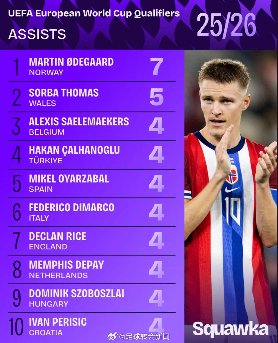 Squawka统计了世界杯欧洲区预选赛阶段助攻最多的球员数据，厄德高7次助攻领跑