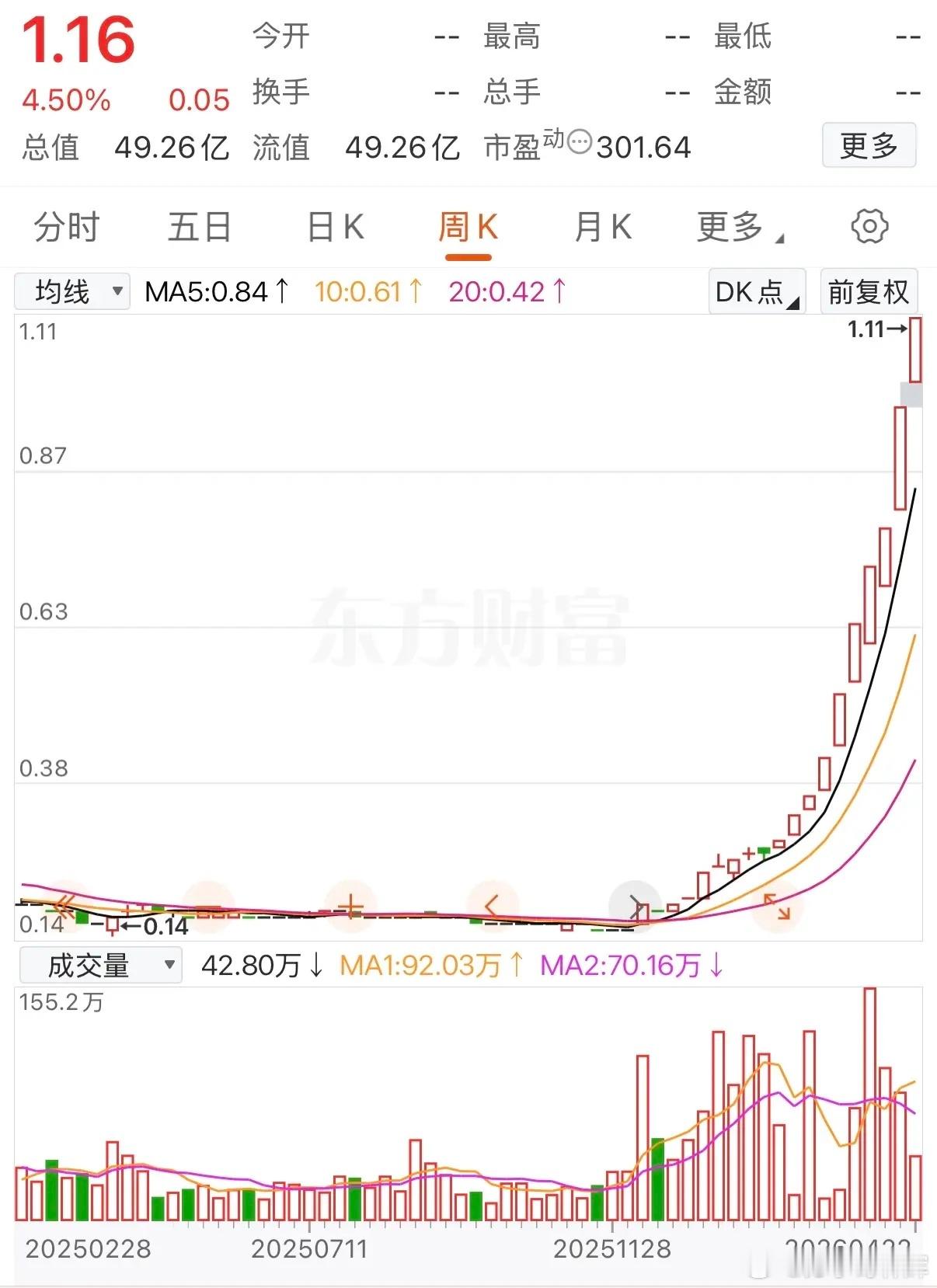 连续上涨10周，股价从0.14元一路突破至1.16元，累计涨幅为692.86%，
