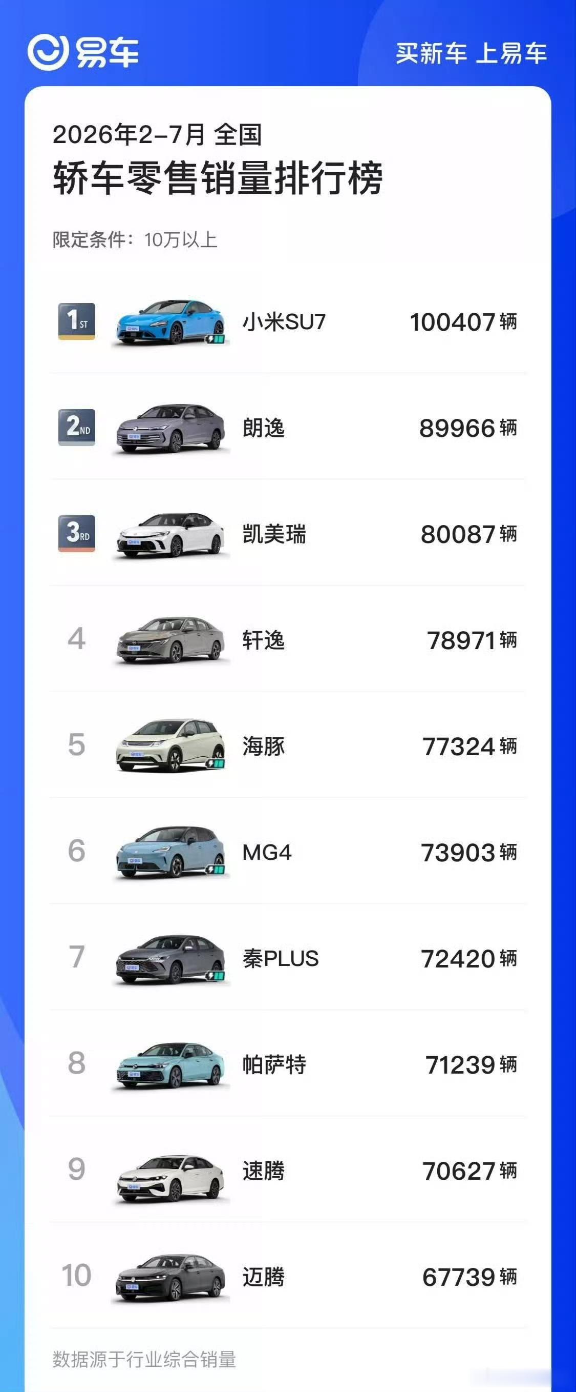 小米SU7半年时间卖了10万辆，国产车现在真是太猛了…