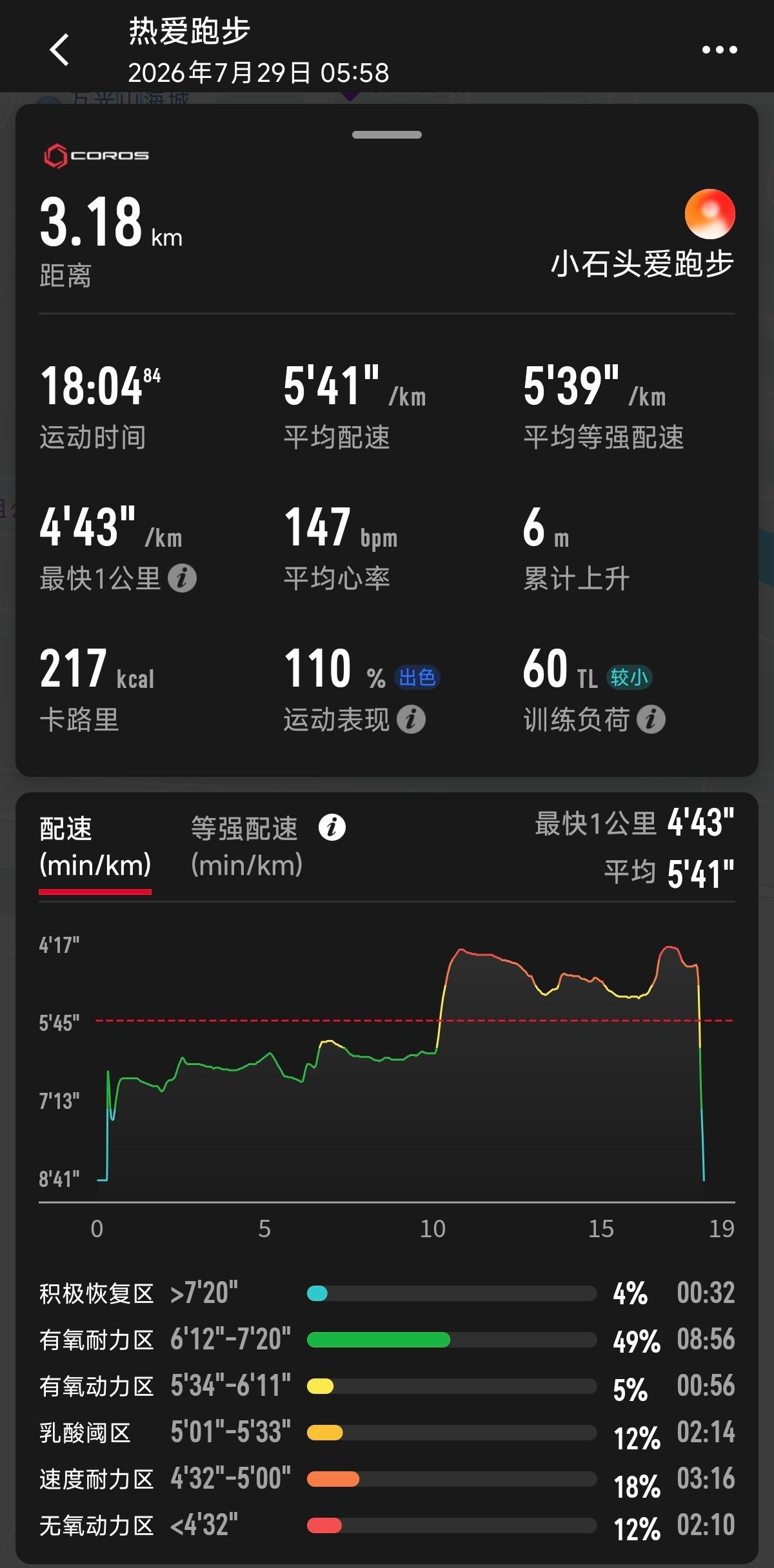 跑得快不难，难的是快起来以后还能控制住自己。
以前去操场跑步，我总想第一圈就超过