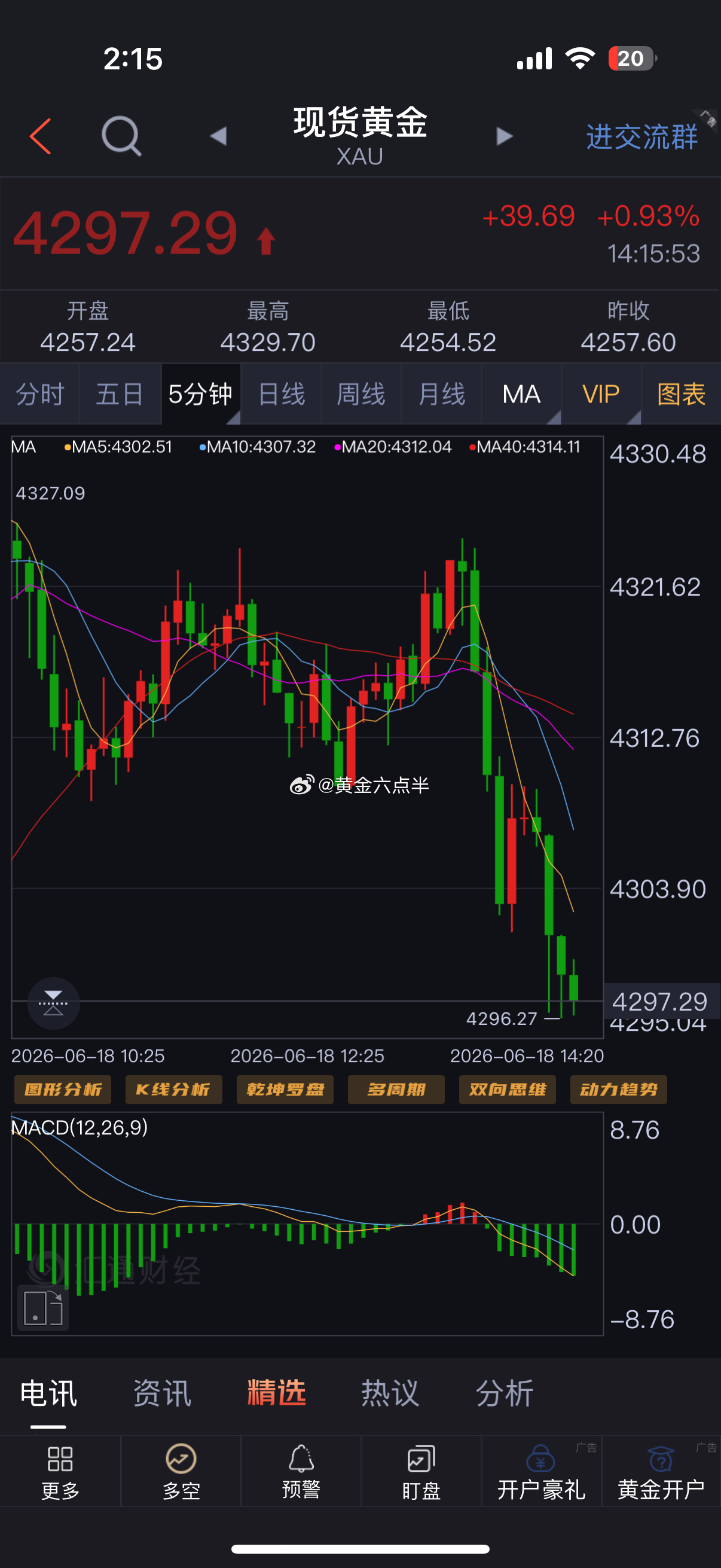 黄金4320空，全部收了。黄金