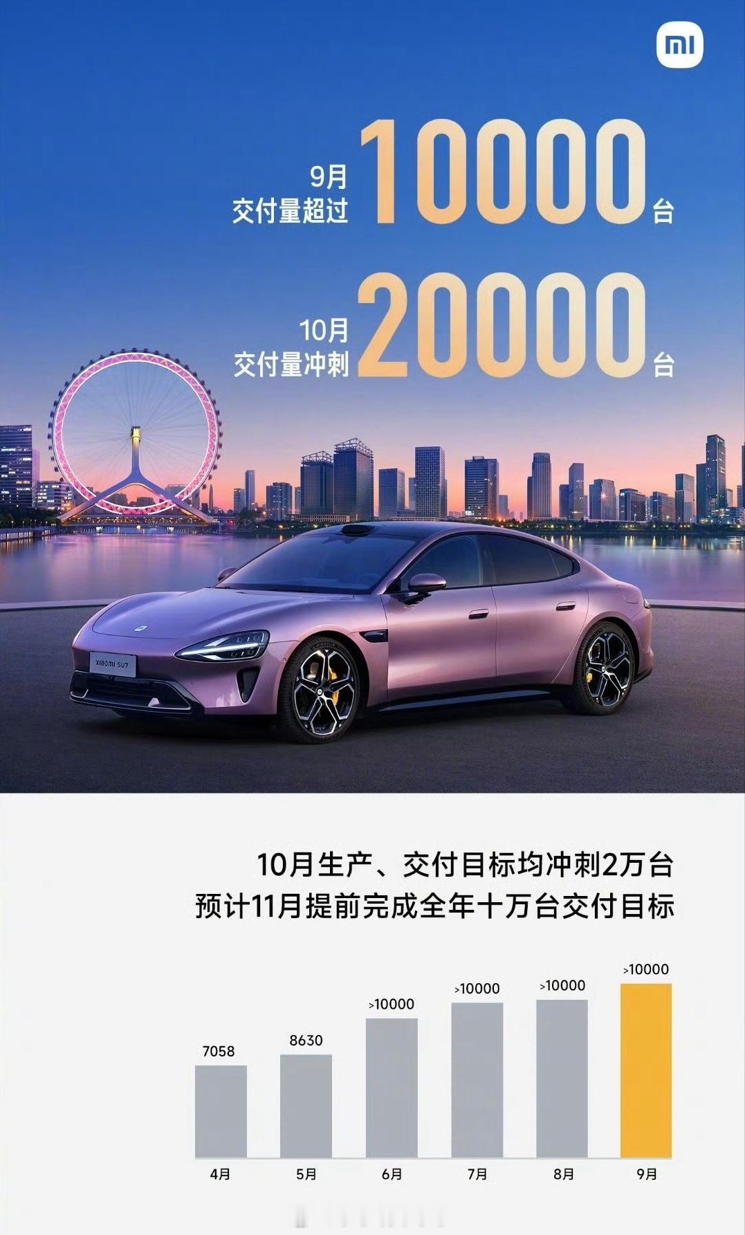 小米9月交付再破万，很可能超过1.5万了。10月目标是2万，不可能达不到。现在大