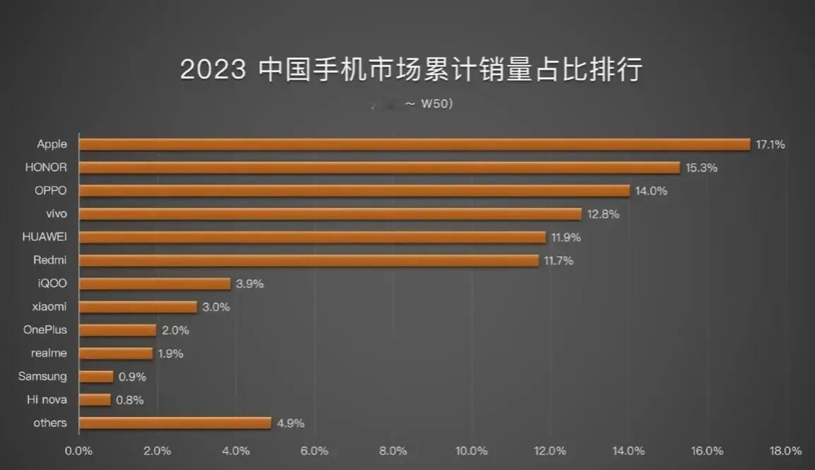 本来觉得华为手机在国内的份额不大，但是看了最新的排行榜得知，要是加上荣耀手机的份