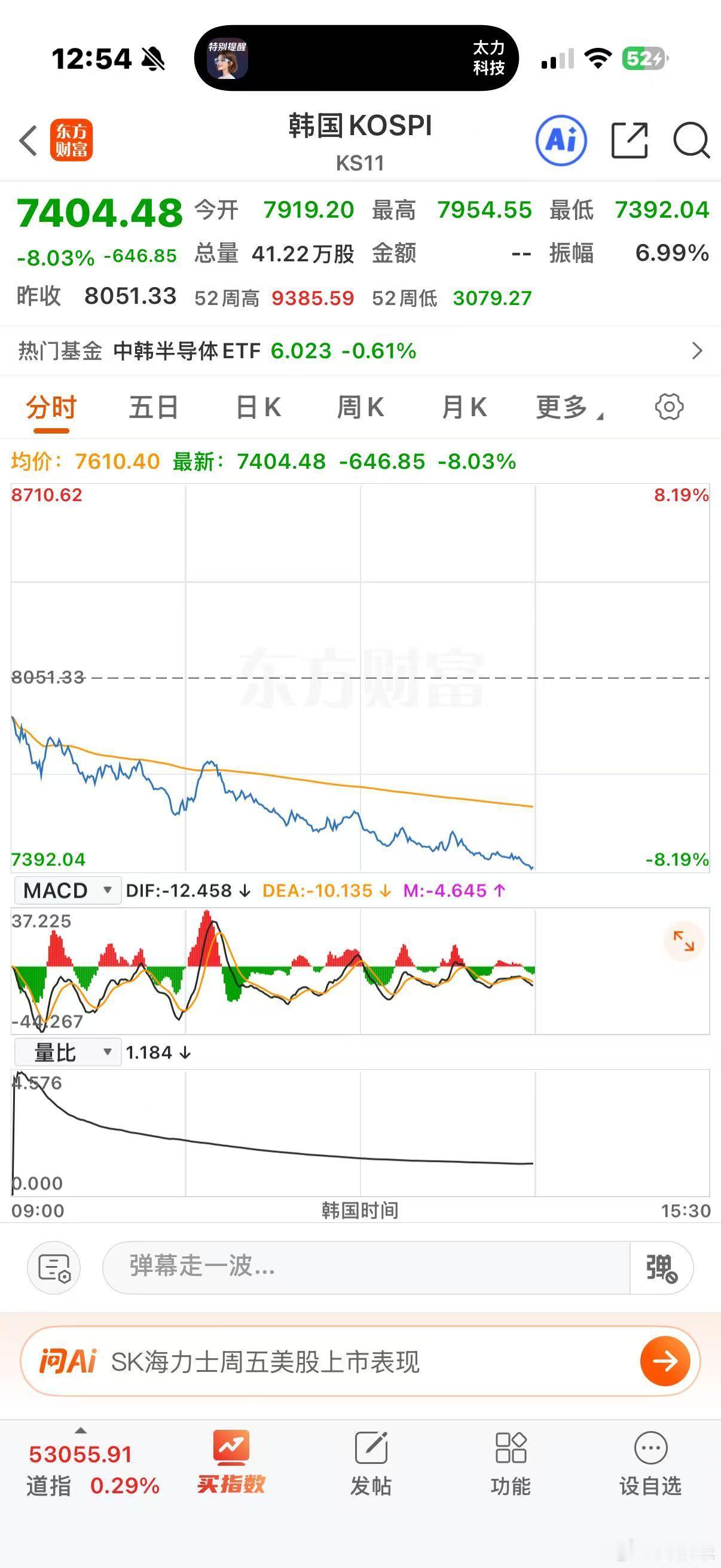 韩国股市又暴跌，导致今天科技股再度恐慌下跌。科技股跌，指数就好不了。再加上前两天