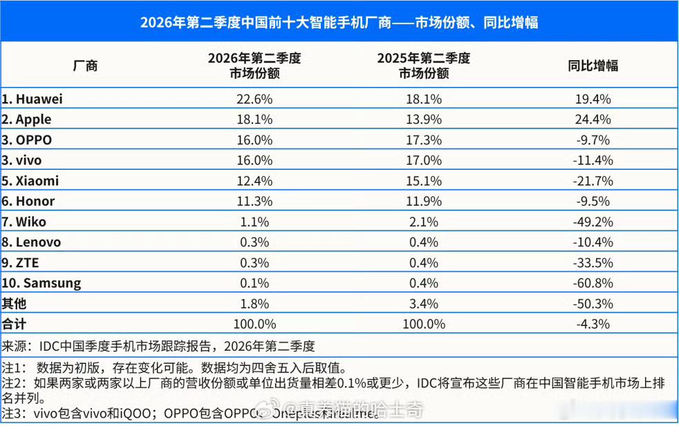 2026年第二季度手机市场份额：华为份额第一、苹果增速第一、安卓厂商均下滑。然而