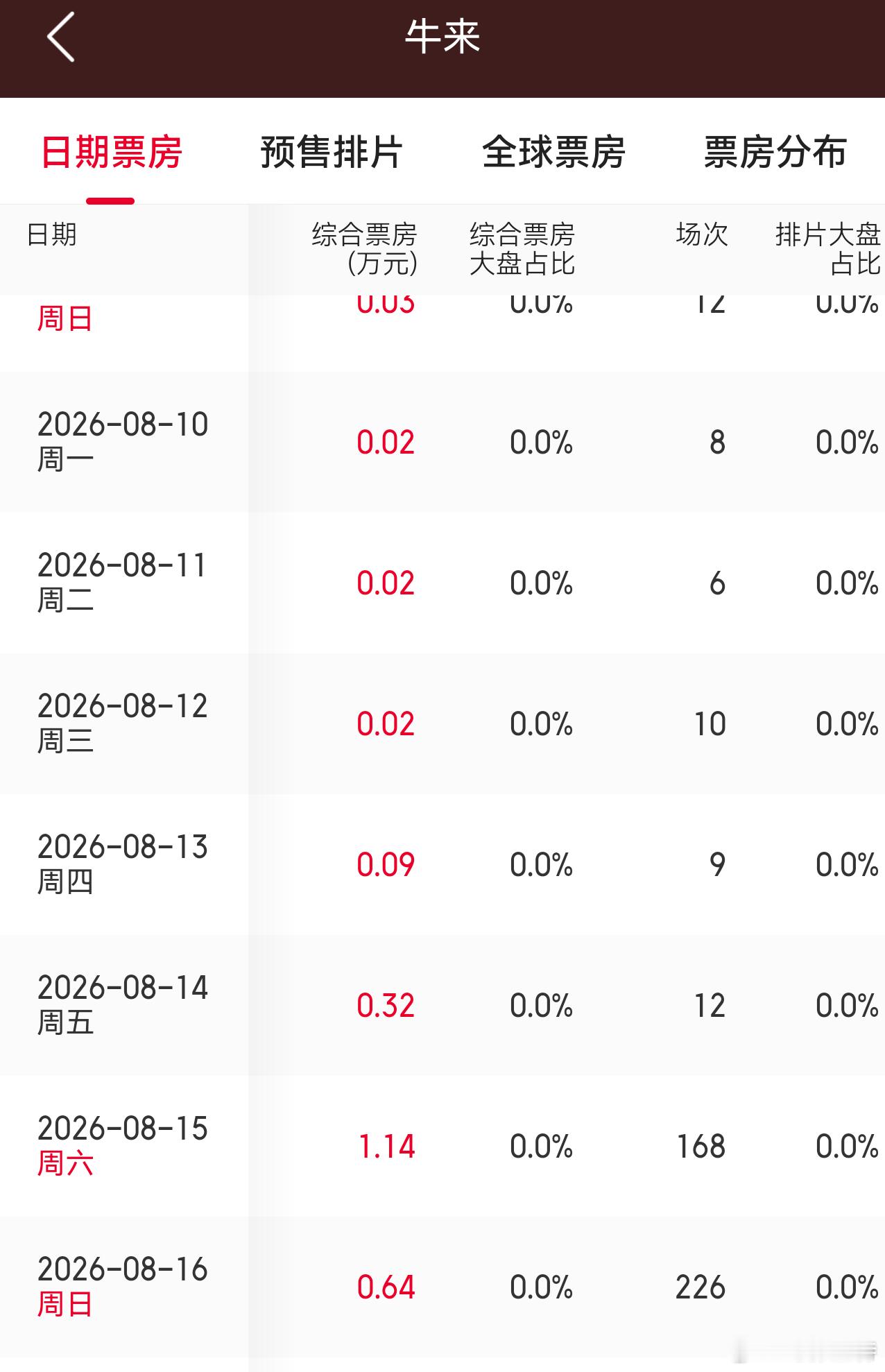 听听温特怎么说 电影《牛来》排片逆势上涨昨天9场。今天有大片上映早上仅4场，晚上