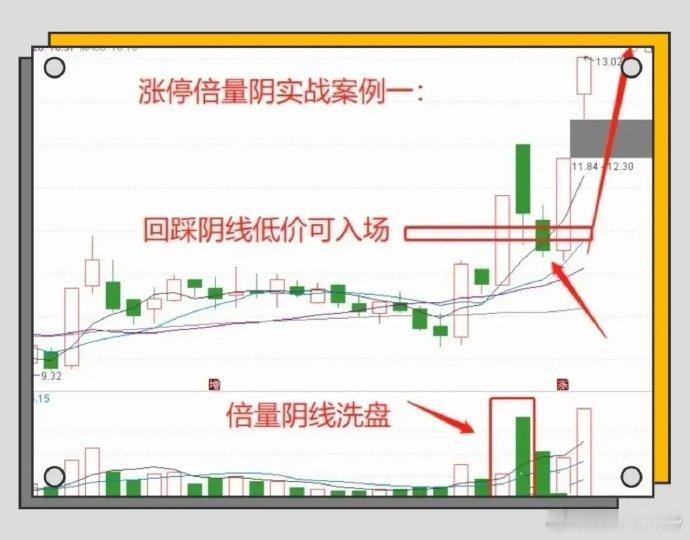 炒股，只要出现“涨停倍量阴”我将加倍留意，只要再次站上阴线收盘价，我会考虑跟进，