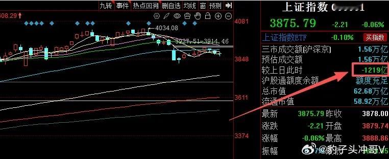 缩量态势凸显变盘信号，底部区域震荡特征强化截至收盘，A股主要指数呈现分化格局，上