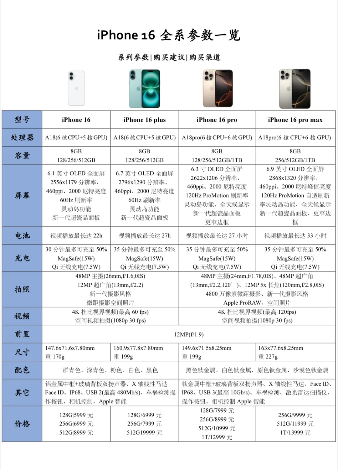 IPhone 16系列怎么选❓一图看懂✅附购买渠道