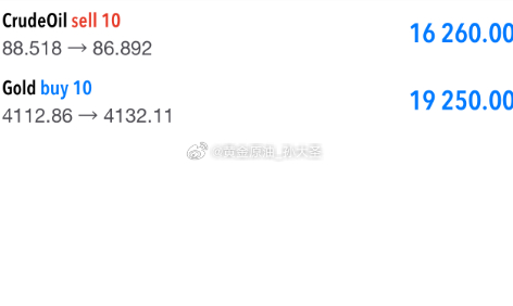 黄金：4116先多，回落4112补多，中途4116多先于4122位置撤离拿下60
