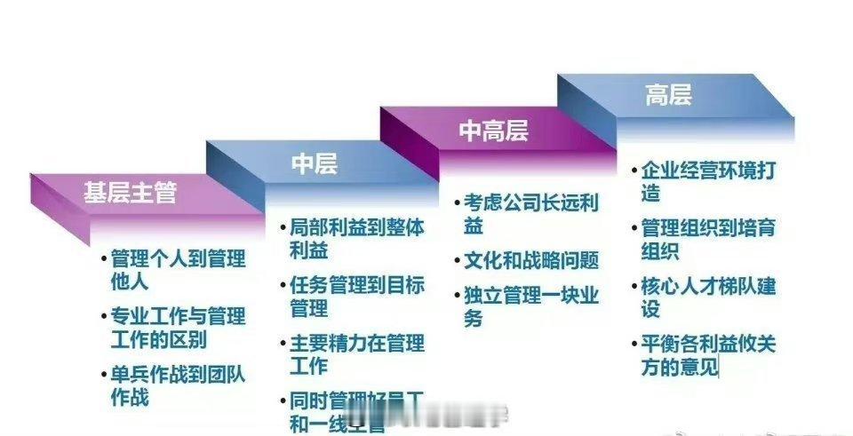 【企业管理者从基层到高层各层级角色认知体系】1、基层主管①管理个人到管理他人；②