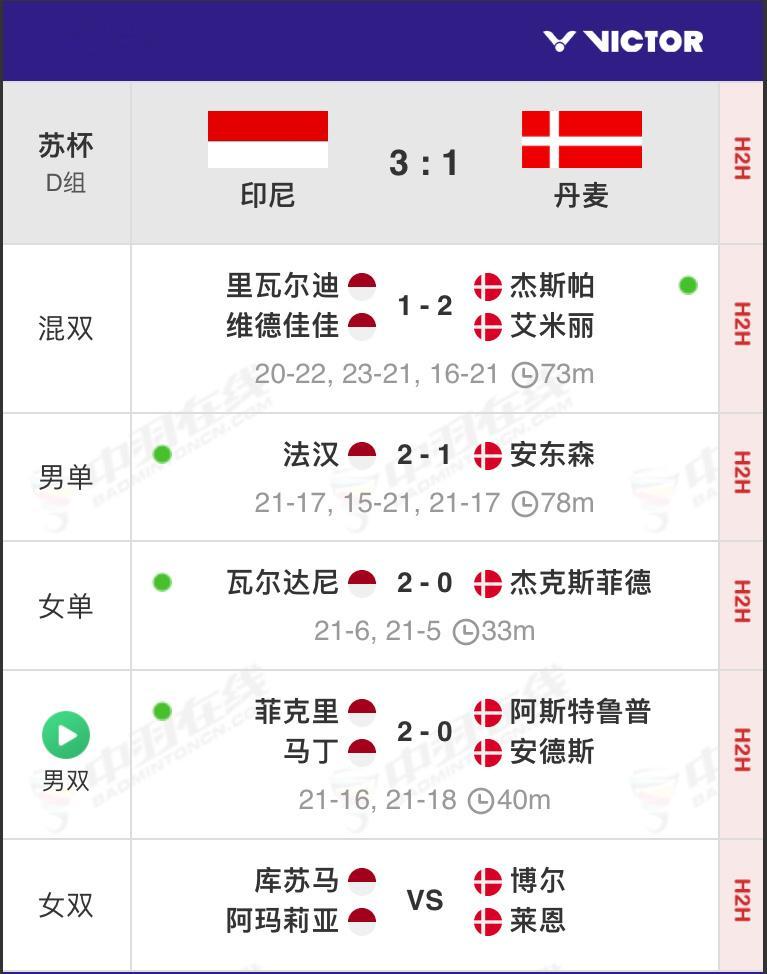 印尼3:1丹麦，锁定淘汰赛2号种子 印尼D组第一、丹麦D组第二2025年苏迪曼杯
