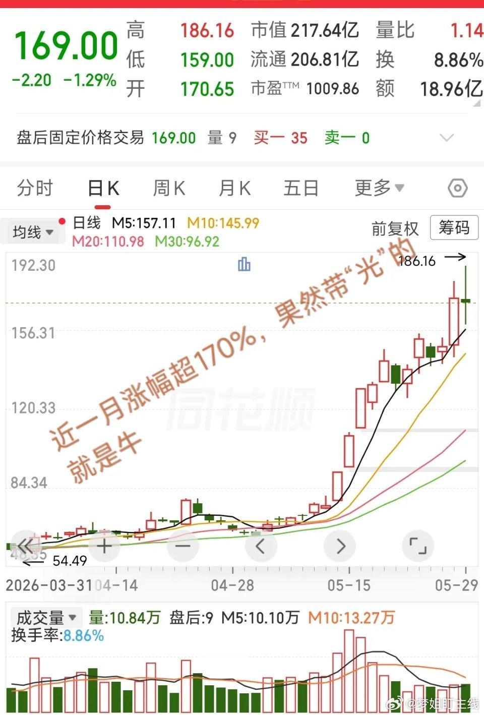 大A最强妖股出炉长盈通近一个月暴涨超170%，带“光”题材个股果然强势，低位进场