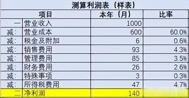 税负率原来是这样计算的！
税负率是衡量企业所承担税负的指标，计算方法包括增值税税