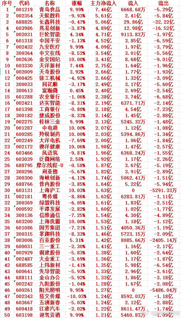 10月30号尾盘30分钟，主力资金大幅卖出的个股名单！ ​​​