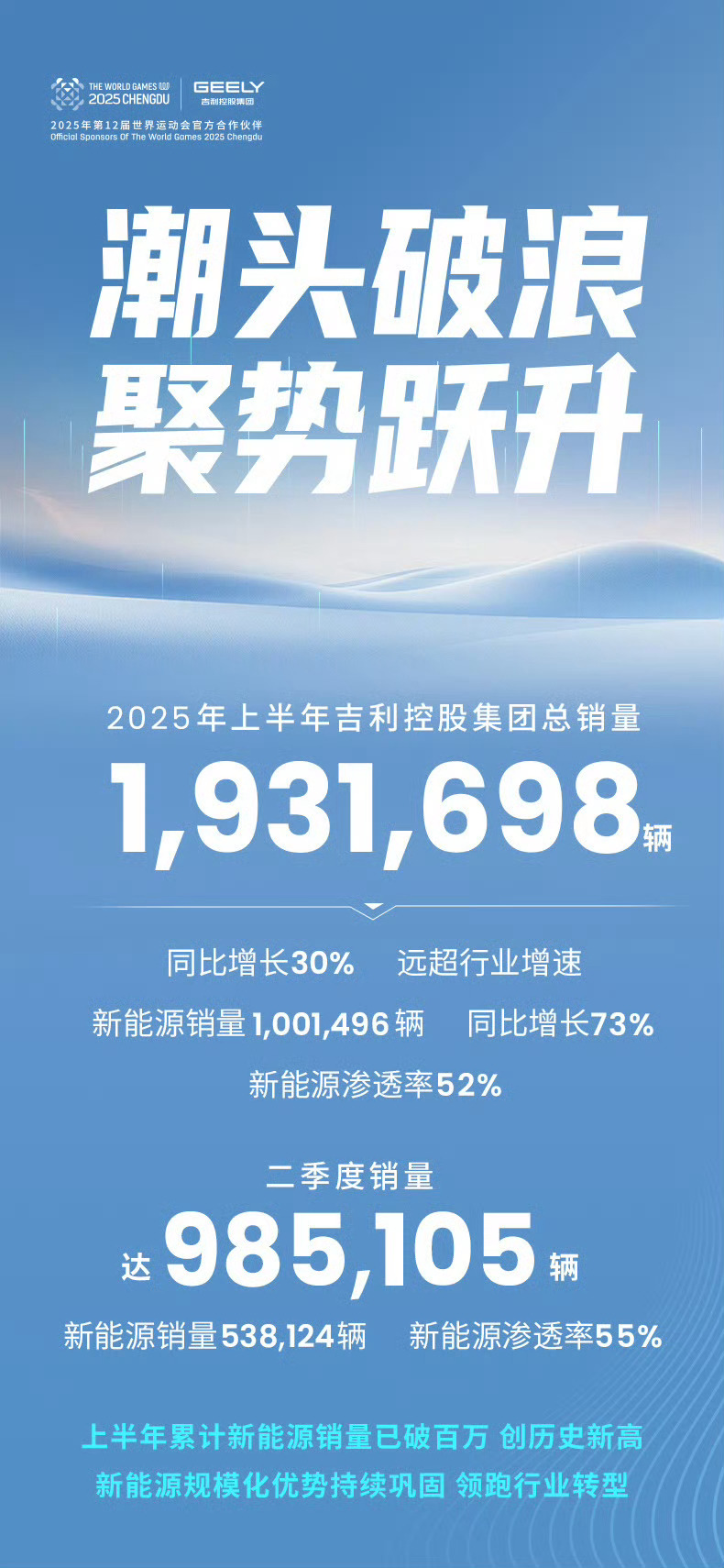 吉利控股集团 2025上半年成绩单出炉总销量1,931,698 辆，同比增长30