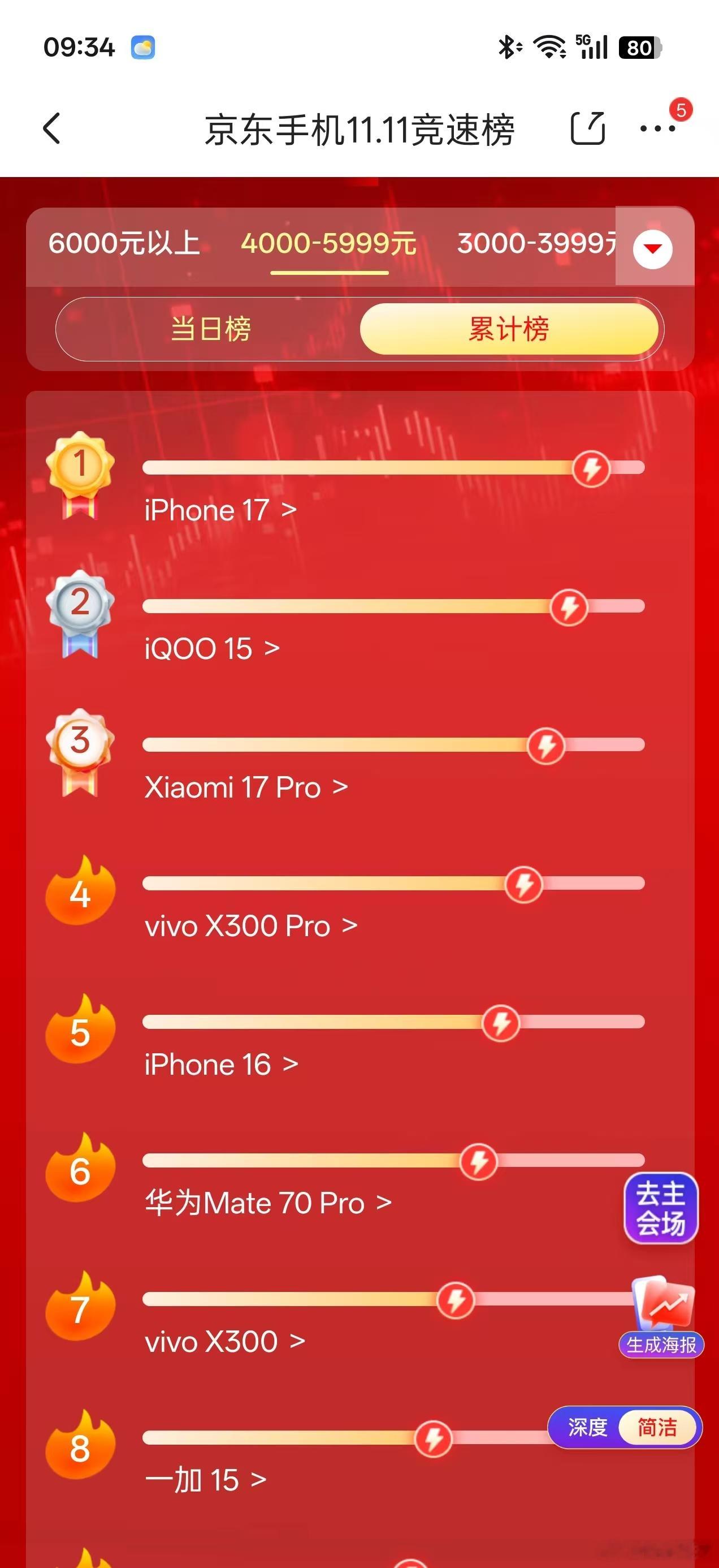 一加15绝对是一款后劲非常强大的旗舰，京东4K-6K价位段已经来到了第八的位置；