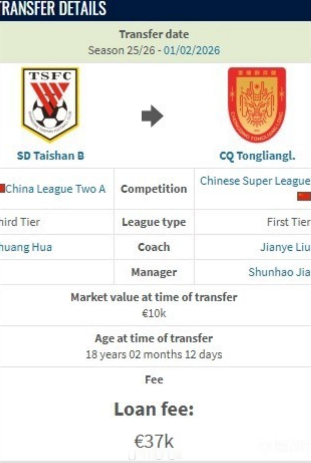 据德转显示，重庆铜梁龙租借山东泰山后卫岳瑞杰的租借费约为3.7万欧元，约30万人