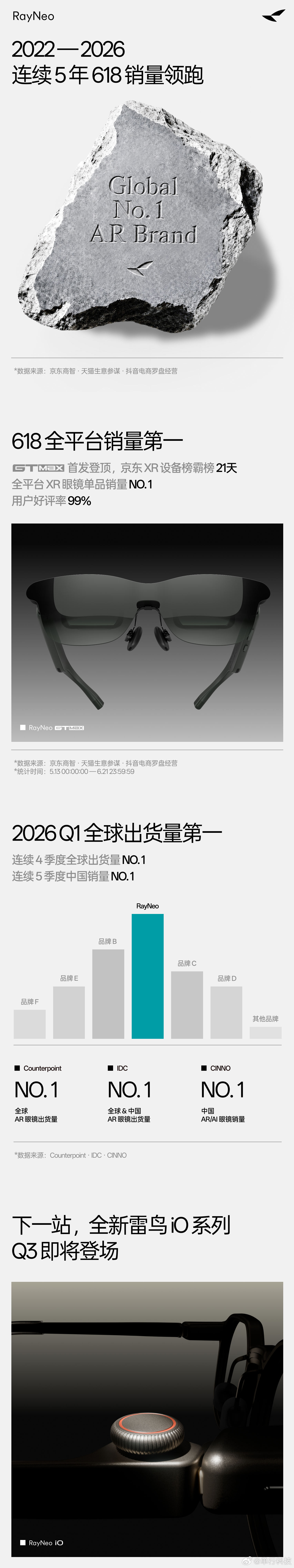 在激烈的竞争态势下，全球领先消费级 AR 品牌雷鸟创新（RayNeo）持续巩固其