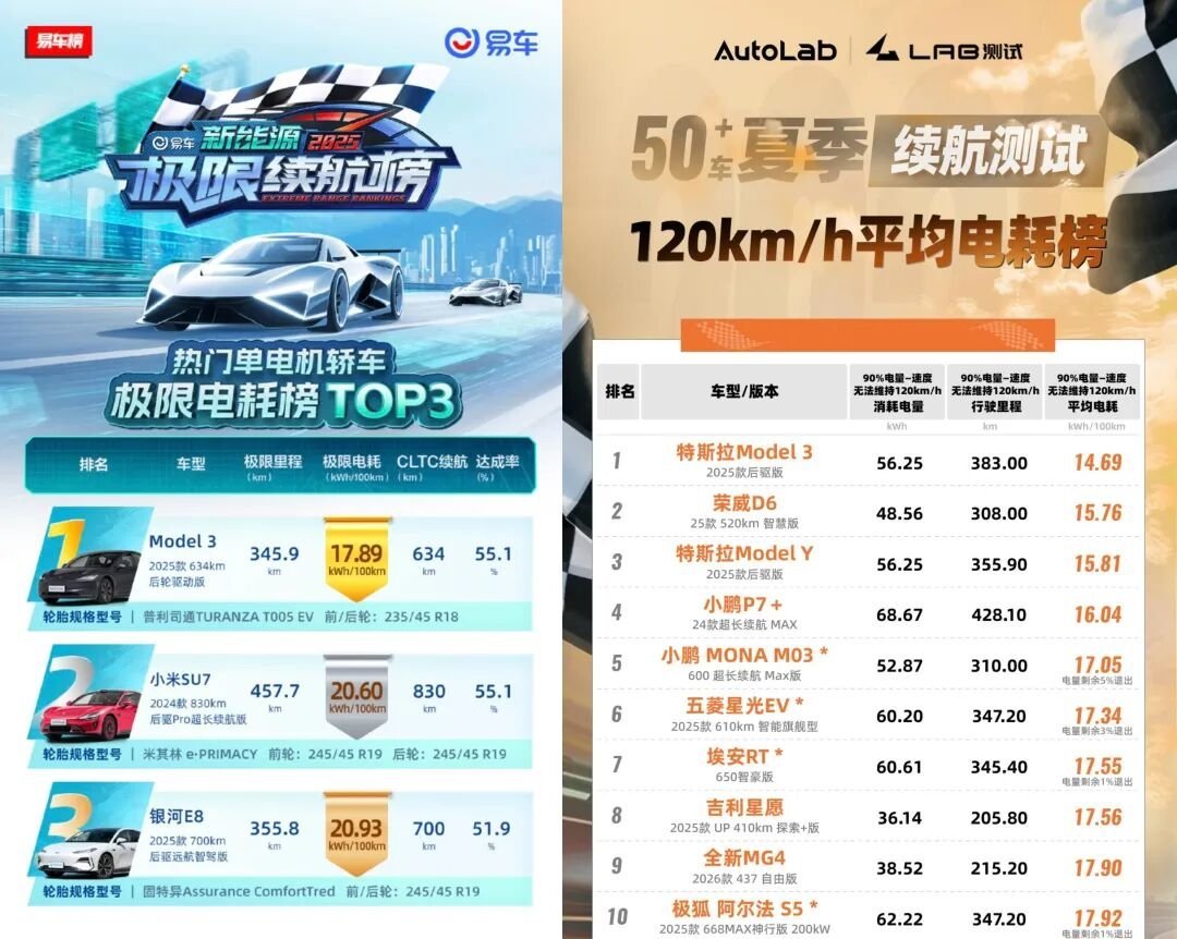 几十款车型高速续航测试，特斯拉Model 3电耗全场最低几场关于新能源车型的极限